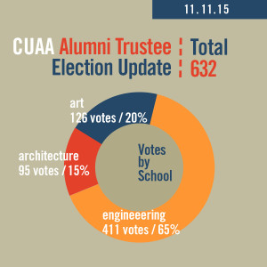 2015 CUAA Election Update 2