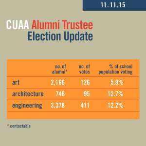 2015 CUAA Election Update 3