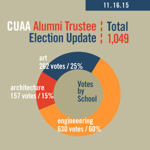2015 CUAA ElectionUpdate3.2