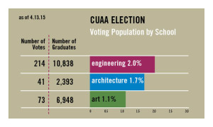 CUAA Election By Population 4.13.2015