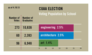 CUAA Election By Population 4.19.2015