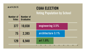 CUAA Election By Population 4.24.2015