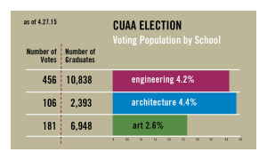 CUAA Election By Population 4.27.2015